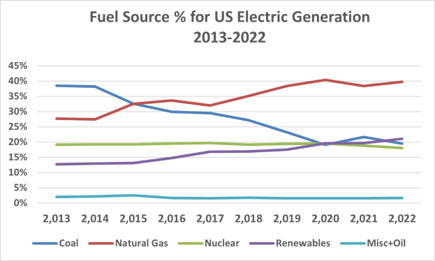 Eine Liniengrafik, die den prozentualen Anteil der US-Stromerzeugung nach Brennstoffquellen von 2013 bis 2022 zeigt, mit begleitendem Text.