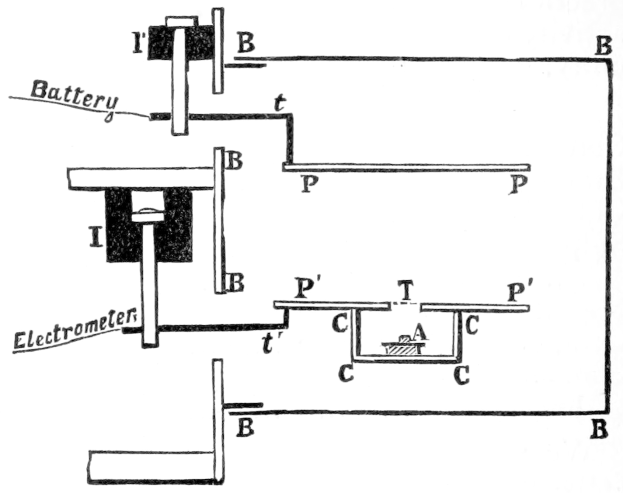 Diagram of a battery connected to an electrometer, a device measuring circuit voltage, with explanatory text.