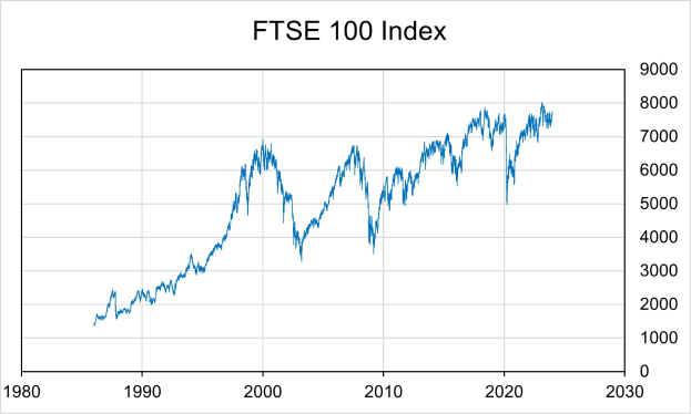 Ein blauer Liniengraph auf einem weißen Hintergrund mit der Überschrift "ftse 100 index", der die Entwicklung des Index über die Zeit zeigt.