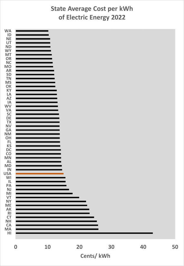Balkendiagramm, das die durchschnittlichen Stromkosten pro Kilowattstunde im Bundesland 2022 zeigt, mit begleitendem erklärendem Text.