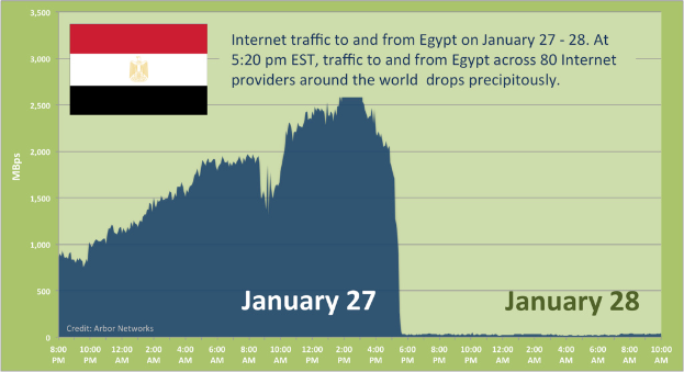 Ein Diagramm, das den Internetverkehr nach und von Ägypten am 27.-28. Januar zeigt, mit der ägyptischen Flagge im Hintergrund und begleitendem Text.