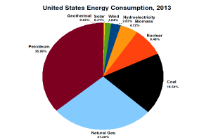 Ein Kreisdiagramm, das den US-Energieverbrauch im Jahr 2013 zeigt, unterteilt in Abschnitte, die verschiedene Energiequellen wie Kohle, Erdgas und Erneuerbare darstellen, wobei die Größe jedes Abschnitts den prozentualen Anteil des Energieverbrauchs durch diese Quelle angibt.