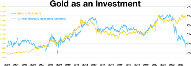 Liniengraph, der zeigt, wie die Goldinvestition im Laufe der Zeit im Vergleich zu einer anderen Investition stetig steigt, auf einem weißen Hintergrund mit Text oben.