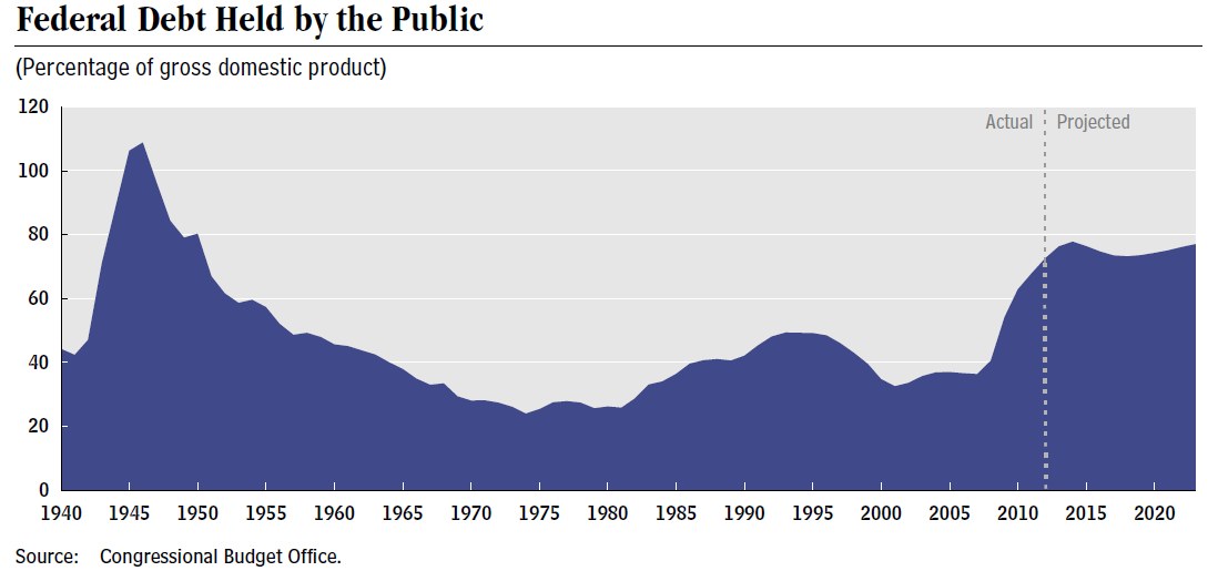 Eine Liniengrafik, die die Bundesverschuldung bei der Bevölkerung über die Zeit zeigt, mit begleitendem erklärendem Text.