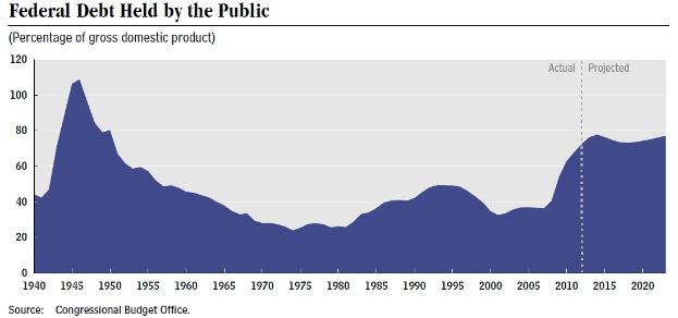 Eine Liniengrafik, die die Bundesverschuldung bei der Bevölkerung über die Zeit zeigt, mit begleitendem erklärendem Text.
