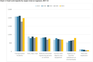 Eine Balkendiagramm-Ansicht, die die Anzahl der tödlichen Arbeitsunfälle nach großem Ereignis oder Exposition von 2017 bis 2021 zeigt, mit begleitendem beschreibendem Text.