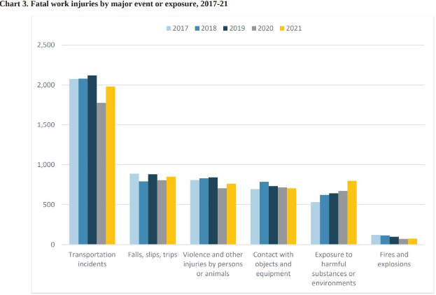 Eine Balkendiagramm-Ansicht, die die Anzahl der tödlichen Arbeitsunfälle nach großem Ereignis oder Exposition von 2017 bis 2021 zeigt, mit begleitendem beschreibendem Text.
