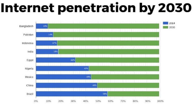 Balkendiagramm mit der Überschrift "Internetzugang bis 2030", das die prozentualen Internetnutzungszahlen für vier Länder in farbigen Abschnitten von 0-100% zeigt.