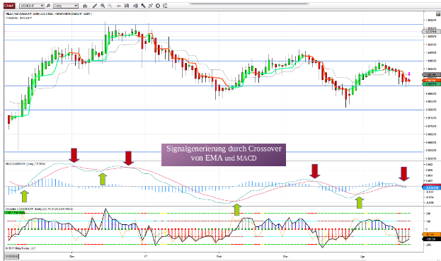 Ein Screenshot einer Forex-Handelsplattform, der eine EUR/USD-Prognose für die Woche vom 16. Oktober 2014 anzeigt, mit dem Text "Signalgenerierung durch Crossover von EMA und MACD" daneben.