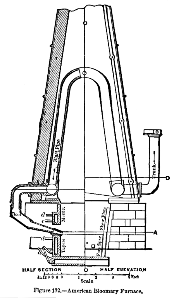 Ein detailliertes Diagramm eines amerikanischen Bloomary Ofens, einer Maschine, die zum Bau von Ziegelwänden verwendet wird, das verschiedene Komponenten und ihre Verbindungen zeigt.