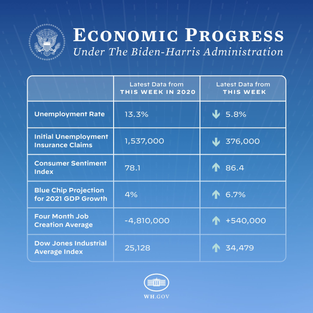 Ein blauer Hintergrund mit weißer Schrift und einem weißen Kreis-Logo mit schwarzem Umriss, alles zentriert, lesend "wirtschaftliches Wachstum unter der Biden-Harris-Regierung."