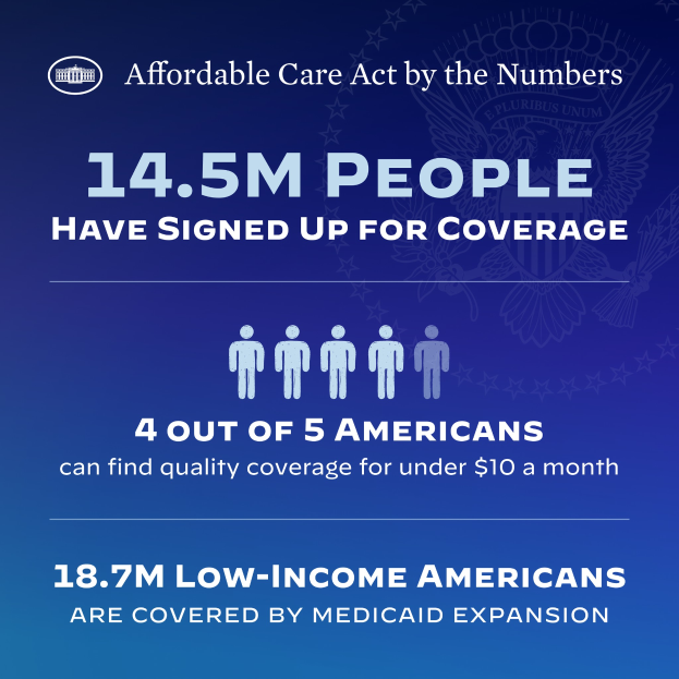 Ein blaues Plakat mit der Aufschrift "Affordable Care Act by the Numbers: 14.5m People Have Signed Up for Coverage" und verwandte Bilder.