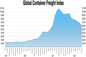 Balkendiagramm, das den globalen Containerfrachtindex nach Jahren zeigt, wobei die Balkenhöhe das Frachtvolumen darstellt.