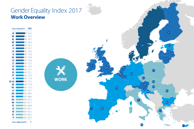 Eine Europakarte, die den Geschleichtergleichheitsindex für Arbeit im Jahr 2017 zeigt, mit verschiedenen Farben für unterschiedliche Geschleichtergleichheitslevels und begleitendem Text auf der linken Seite, der zusätzliche Informationen bereitstellt.