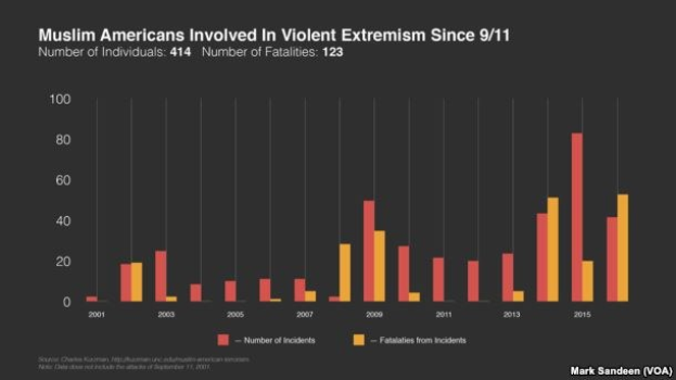 Eine Liniendiagramm, das die Anzahl der muslimischen Amerikaner zeigt, die seit dem 11. September an gewaltsamer Extremismus beteiligt waren, mit begleitendem Text, der zusätzliche Datenkontext bereitstellt.