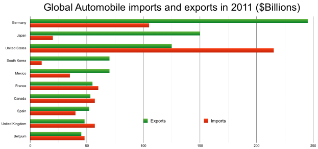 Ein Balkendiagramm, das die globalen Automobilimporte und -exporte im Jahr 2011 zeigt, mit unterschiedlich farbigen Balken, die verschiedene Länder und den Betrag darstellen, und fetter Text oben.