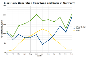 Eine Liniendiagramm, das die Stromerzeugung aus Wind und Solar in Deutschland zeigt, mit begleitendem Text.