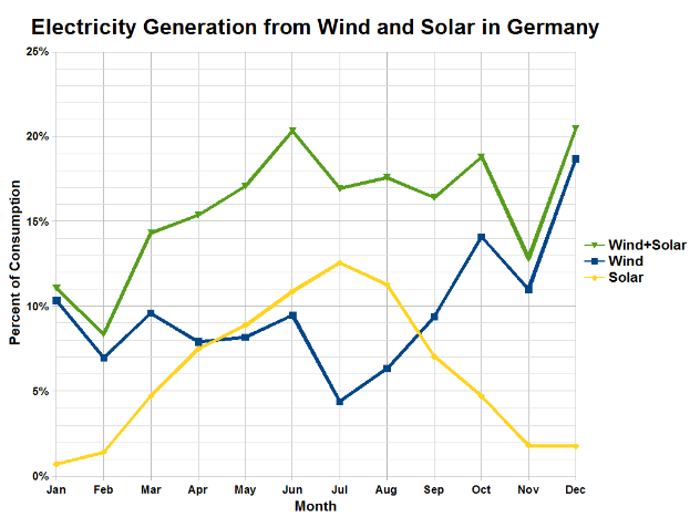 Eine Liniendiagramm, das die Stromerzeugung aus Wind und Solar in Deutschland zeigt, mit begleitendem Text.