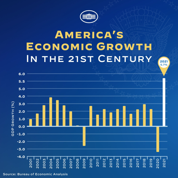 Ein blaues Plakat mit Text und einem Balkendiagramm, das das Wirtschaftswachstum der USA im 21. Jahrhundert veranschaulicht, wobei jeder Balken für ein Jahr steht und seine Höhe das Wachstumsrate angibt.