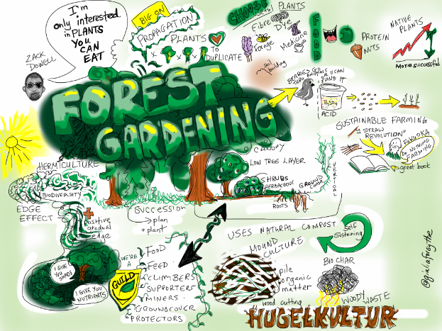 Ein Plakat mit einem üppigen grünen Baum mit verschiedenen Blättern und Ästen, auf dem der fette Text "Waldgärtnern" steht.