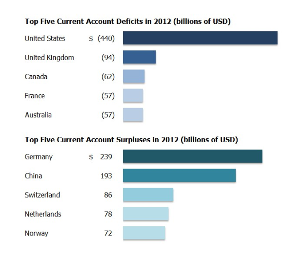Balkendiagramm, das die fünf größten laufenden Kontenüberschüsse im Jahr 2012 zeigt, mit begleitendem erklärendem Text.