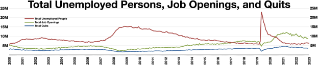 Liniengraph, der die Anzahl der arbeitslosen Personen in den Vereinigten Staaten über die Zeit zeigt, mit Beschriftungen für insgesamt arbeitslose Personen, Stellenangebote und Kündigungen.