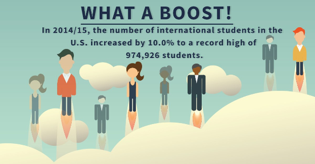 Plakat mit animierten Figuren und Text, der besagt, dass die internationale Schülerzahl in den USA um 10% auf 974.926 gestiegen ist.