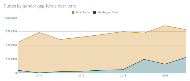 Liniengraph, der den Trend der Mittelzuweisung aufgrund des Geschlechterungleichgewichts über die Zeit zeigt, mit begleitendem erklärendem Text.