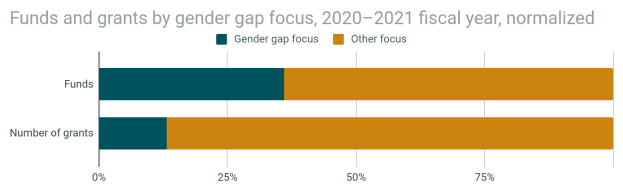 Ein Balkendiagramm, das die Geschlechterlücke bei Fördermitteln und Zuschüssen nach Geschlecht im Zeitraum 2020-2021 zeigt, mit normalisiertem Haushaltsjahr und zusätzlicher Textinformation.