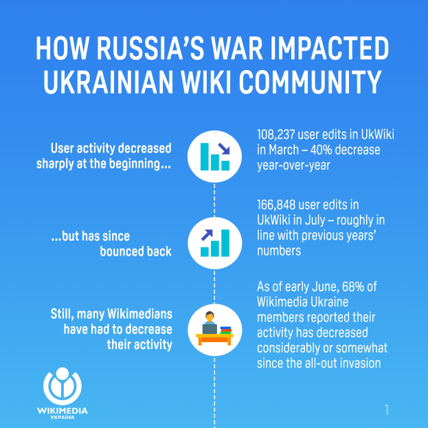 Plakat mit dem Titel "Wie Russlands Krieg die ukrainische Wiki-Gemeinde beeinflusste" mit zugehörigen Logos, das die Auswirkungen des Konflikts auf die ukrainische Wikipedia-Gemeinde beschreibt.