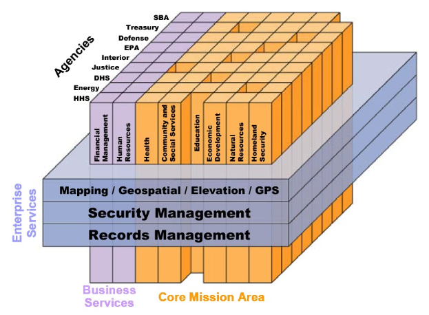 Ein Diagramm des Kerngeschäftsbereichs eines Unternehmens mit farbigen Blöcken, die verschiedene Arten von Sicherheitssystemen darstellen, beschriftet mit Begriffen wie 'Sicherheitsmanagement', 'Aufzeichnungsmanagement' und 'Geschäftsleistungen', die von hellblau bis dunkelblau reichen.