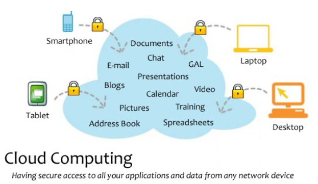 Diagramm eines Cloud-Computing-Systems mit mehreren Geräten (Laptop, Mobiltelefon, Tablet), die über Schlösser verbunden sind und sicheren Zugriff auf Anwendungen und Daten von jedem vernetzten Gerät ermöglichen.