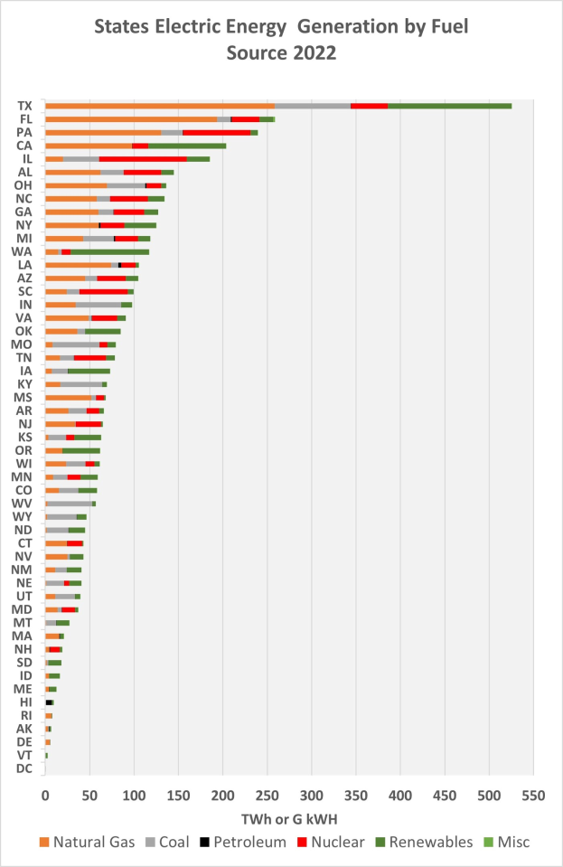 Balkendiagramm, das die Stromerzeugung der US-Bundesstaaten nach Brennstoffquellen im Jahr 2022 zeigt, mit begleitendem erklärendem Text.