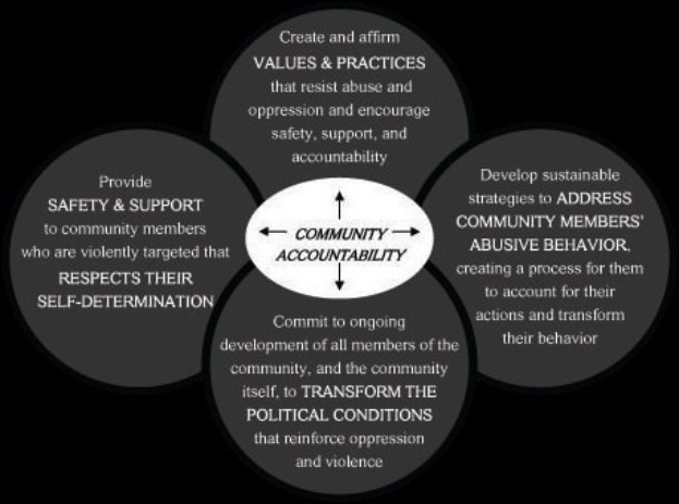 Ein Kreis mit der Bezeichnung "Gemeinschaftsverantwortung" in der Mitte, der durch Pfeile mit drei überlappenden Kreisen verbunden ist, alle in fetter Schrift und leuchtenden Farben.